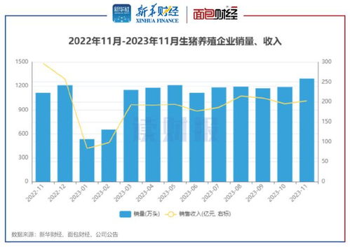 生豬養(yǎng)殖與醫(yī)藥零售雙線觀察 上市豬企11月銷(xiāo)量同比增16%，天邦食品領(lǐng)漲